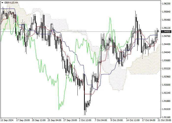 GBP/AUD: Pagsusuri ng mga tagapagpahiwatig ng Ichimoku