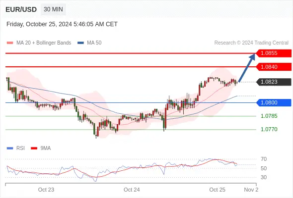 2024年10月25日-Trading Central每日策略午报