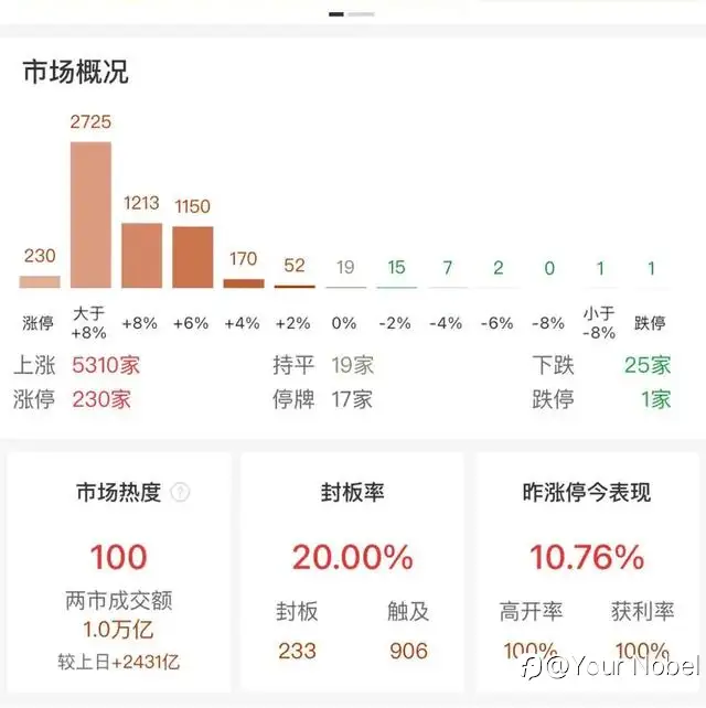 见证历史！上证指数开盘暴涨超10% A股近千股涨停