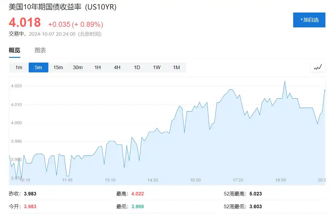 美股齐跌约1%，中概指数V型反弹，美债收益率升破4%，油价涨近4%