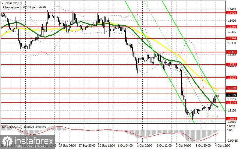 GBP/USD: Rencana Trading untuk Sesi AS pada 4 Oktober (Analisis Transaksi Pagi). Pound Naik Menjelang Data Penting