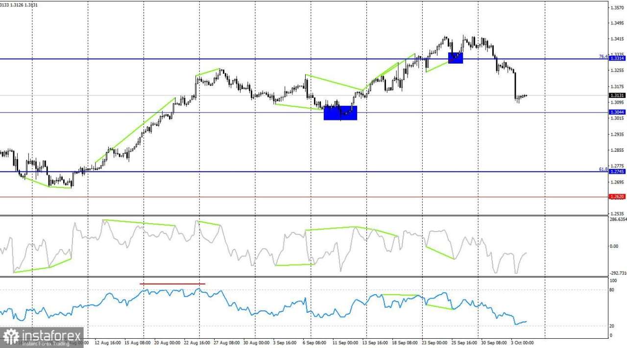 GBP/USD. 4 Oktober. Apakah Bank of England Berusaha Mengejar The Fed?