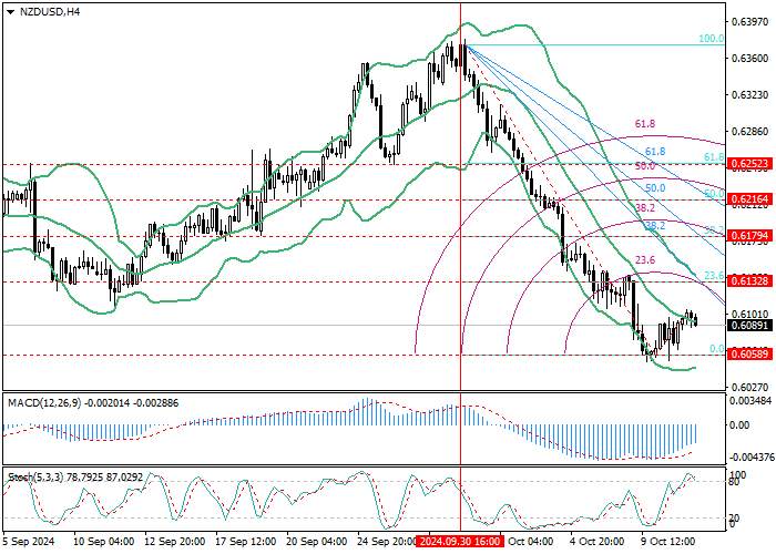 NZD/USD: Fibonacci analysis