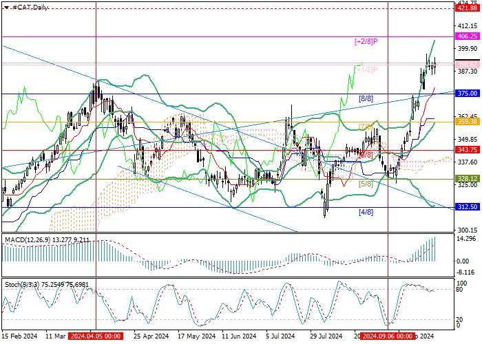 Caterpillar Inc.: Murrey analysis