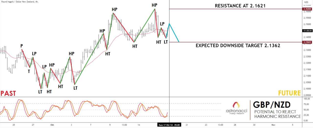 Ini Potensi Trading GBPNZD: Strategi Jual di Harmonic Resistance