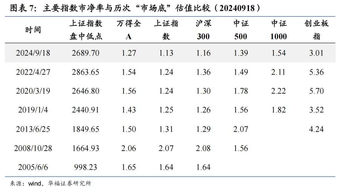 A股快速上涨后的估值现状