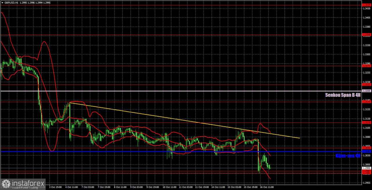 Rekomendasi dan Analisis Trading GBP/USD pada 17 Oktober. Inflasi Menimbulkan Tantangan Tambahan bagi Pound