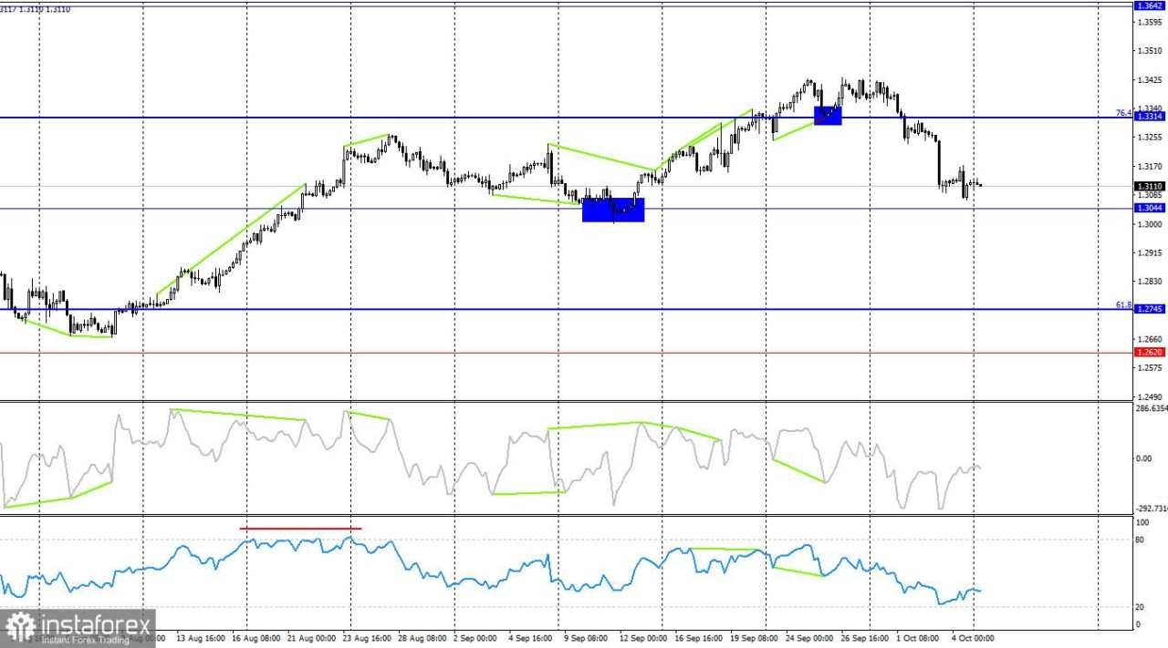 GBP/USD. 7 Oktober. Pound Sterling Siap untuk Koreksi