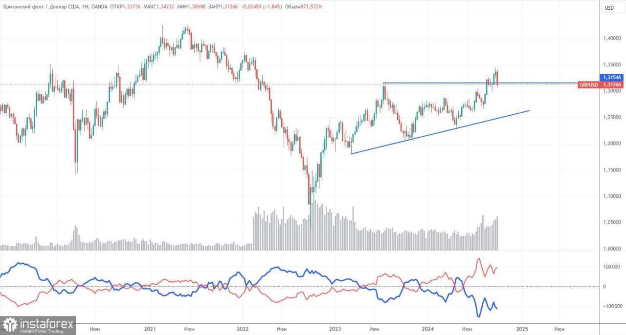 Rekomendasi dan Analisis Trading GBP/USD pada 18 Oktober. Pound Berjuang di Sekitar Level 1,30