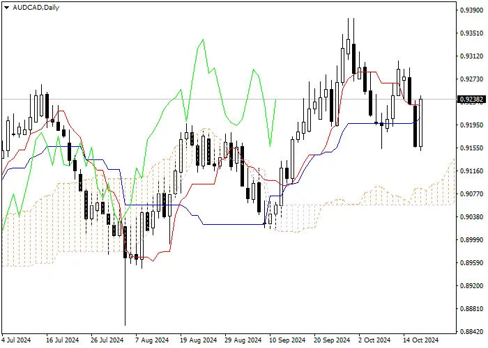AUD/CAD: PHÂN TÍCH CHỈ BÁO ICHIMOKU
