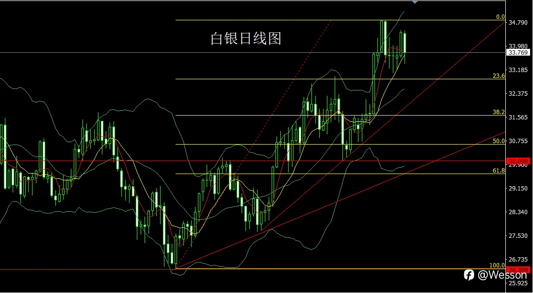 10月31日：日线中阳临收关，金银还需做多