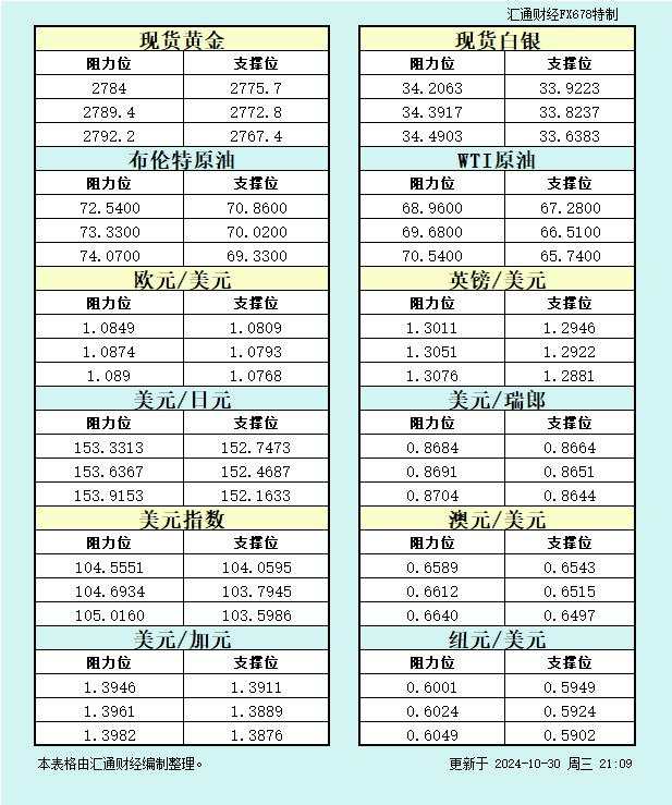 美市 纽元 瑞郎 汇通 阻力位 一览