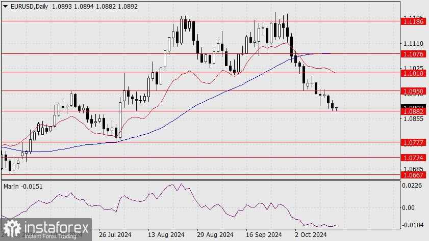 Prediksi untuk EUR/USD pada 16 Oktober 2024