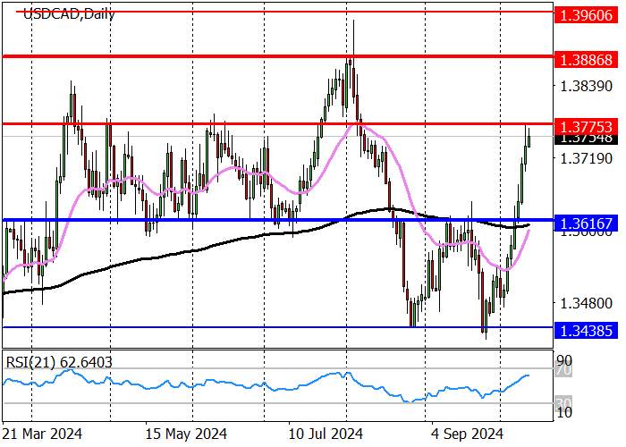 USD/CAD: the pair reached the resistance level of 1.3775
