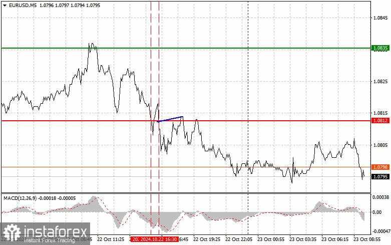 EURUSD: Kiat-kiat Trading Sederhana untuk Pemula pada 23 Oktober. Analisis Transaksi Forex Kemarin