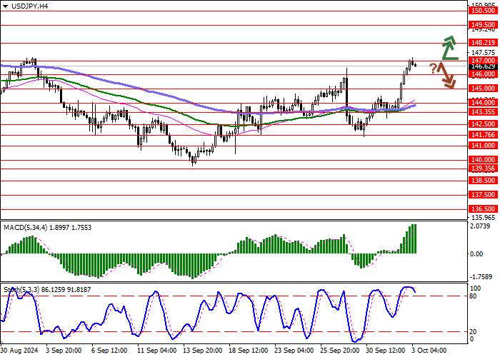 USD/JPY: the American currency updates local highs