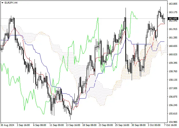 EUR/JPY: PHÂN TÍCH CHỈ BÁO ICHIMOKU
