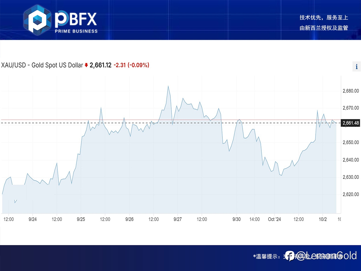 【PBFX | PBFX India】黄金上涨近1%