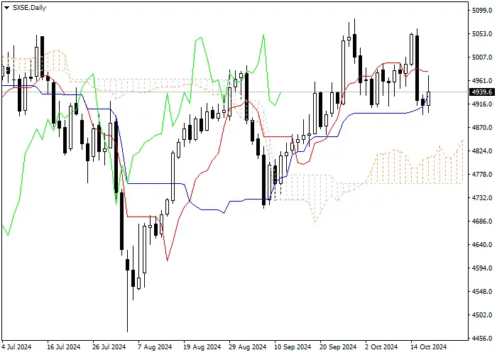 SX5E: ANALISIS INDIKATOR ICHIMOKU
