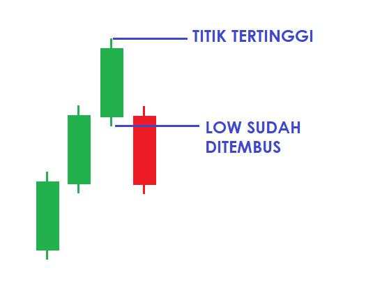 Efektif! Ini Cara Analisis Saham Bullish dengan Trendline