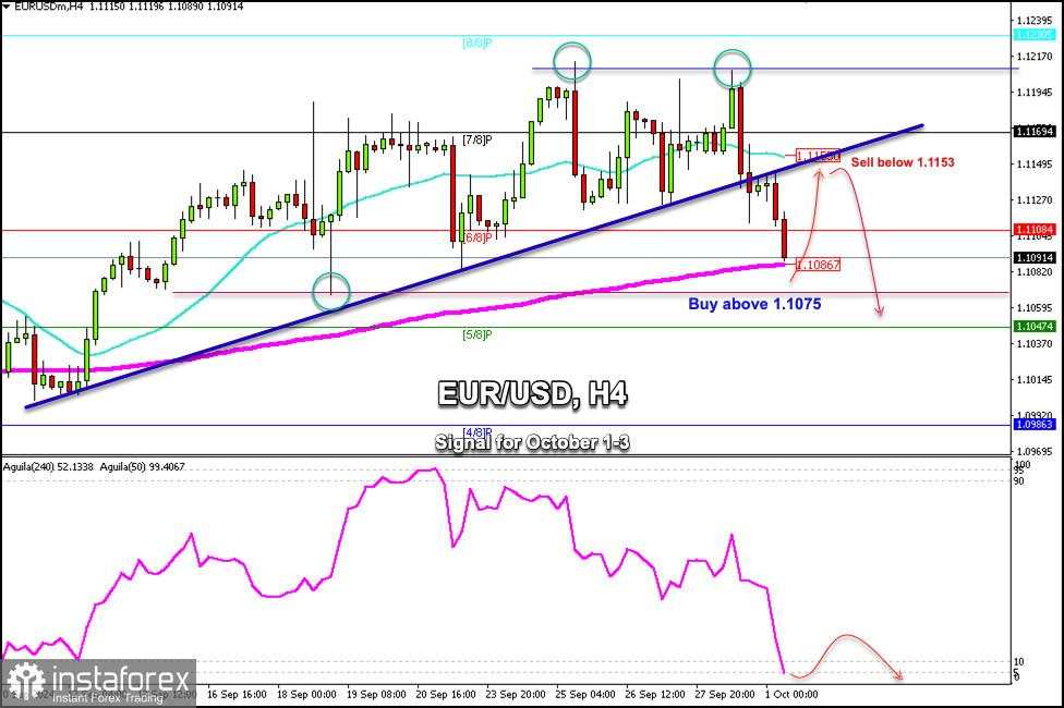 Sinyal Trading untuk EUR/USD pada 1-3 Oktober 2024: beli di atas 1,1075 (200 EMA - 21 SMA)