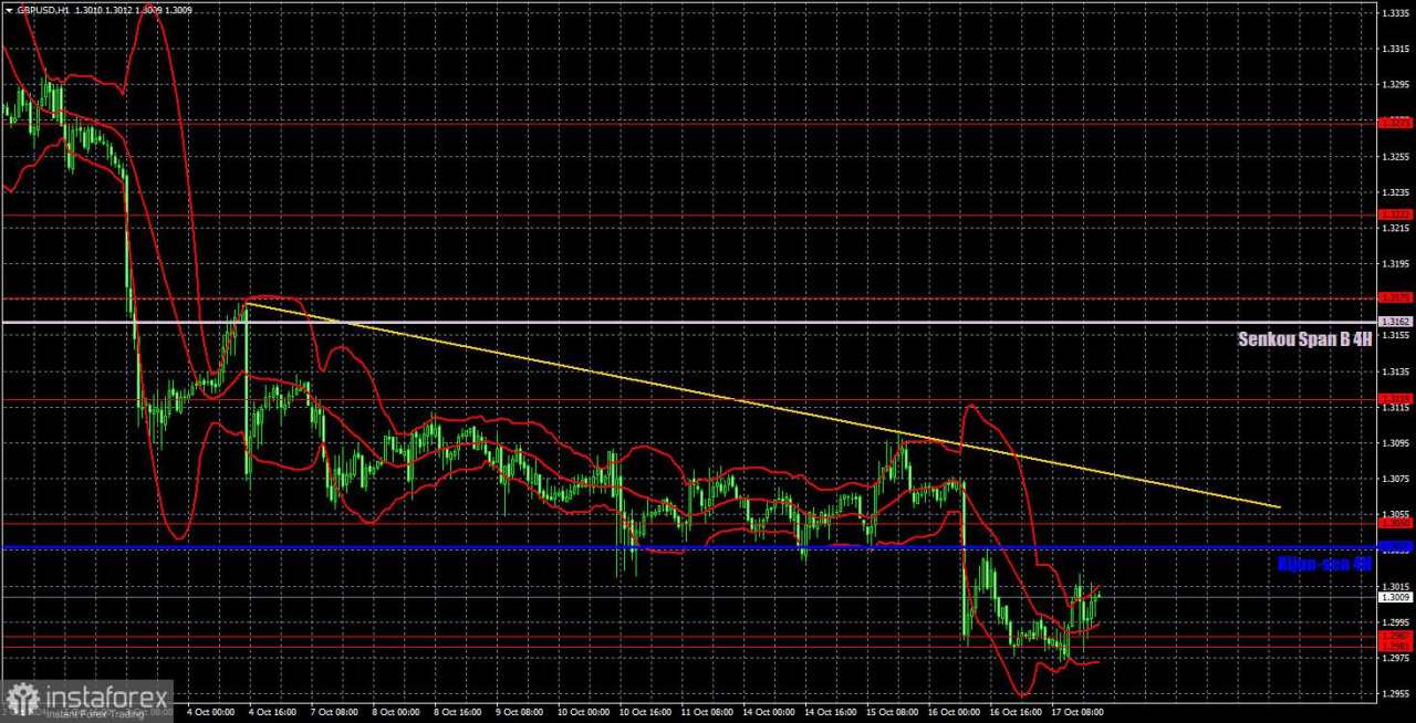 Rekomendasi dan Analisis Trading GBP/USD pada 18 Oktober. Pound Berjuang di Sekitar Level 1,30