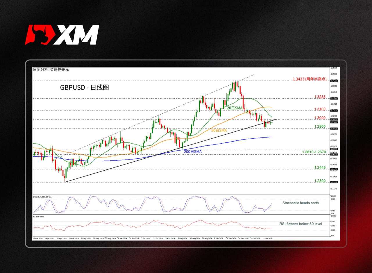 技术分析 – GBPUSD在1.2900-1.3000维持区间震荡