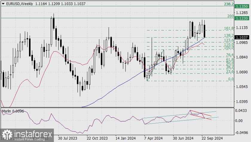 Perkiraan untuk EUR/USD pada 3 Oktober 2024