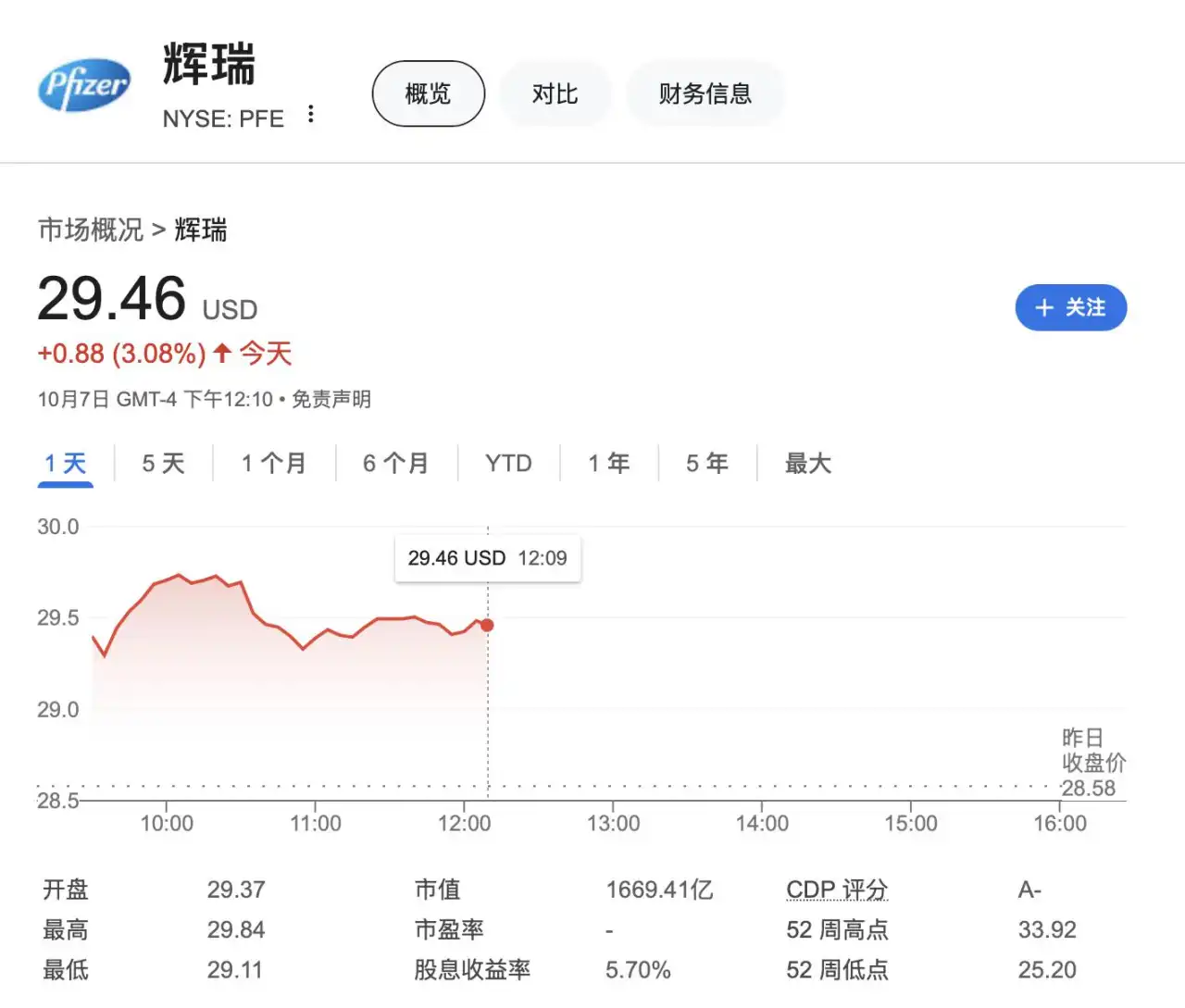 疫后一蹶不振 激进投资者手握10亿美元股份 谋求改组辉瑞领导层