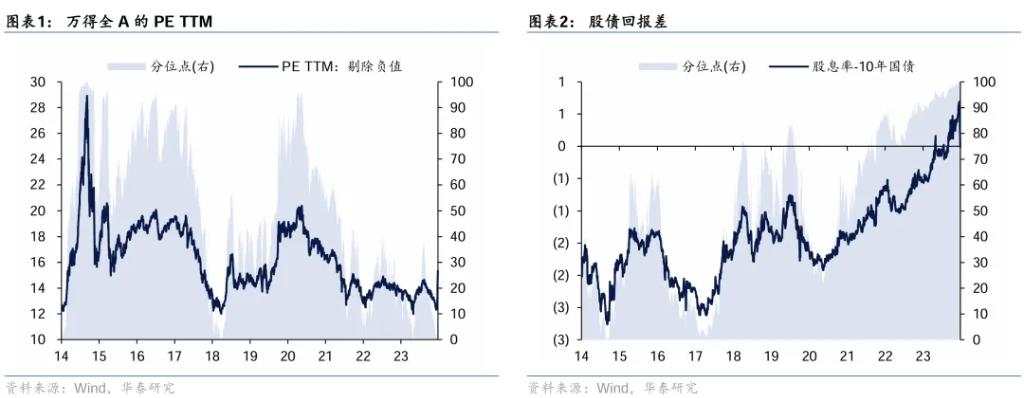 华泰证券：A股估值已经回归合理区间，行情进入第二阶段“政策验证期”