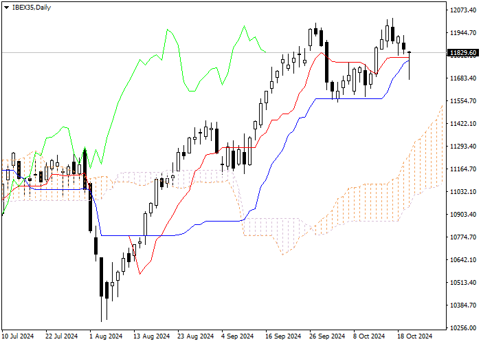 GBP/CHF: PHÂN TÍCH CHỈ BÁO ICHIMOKU