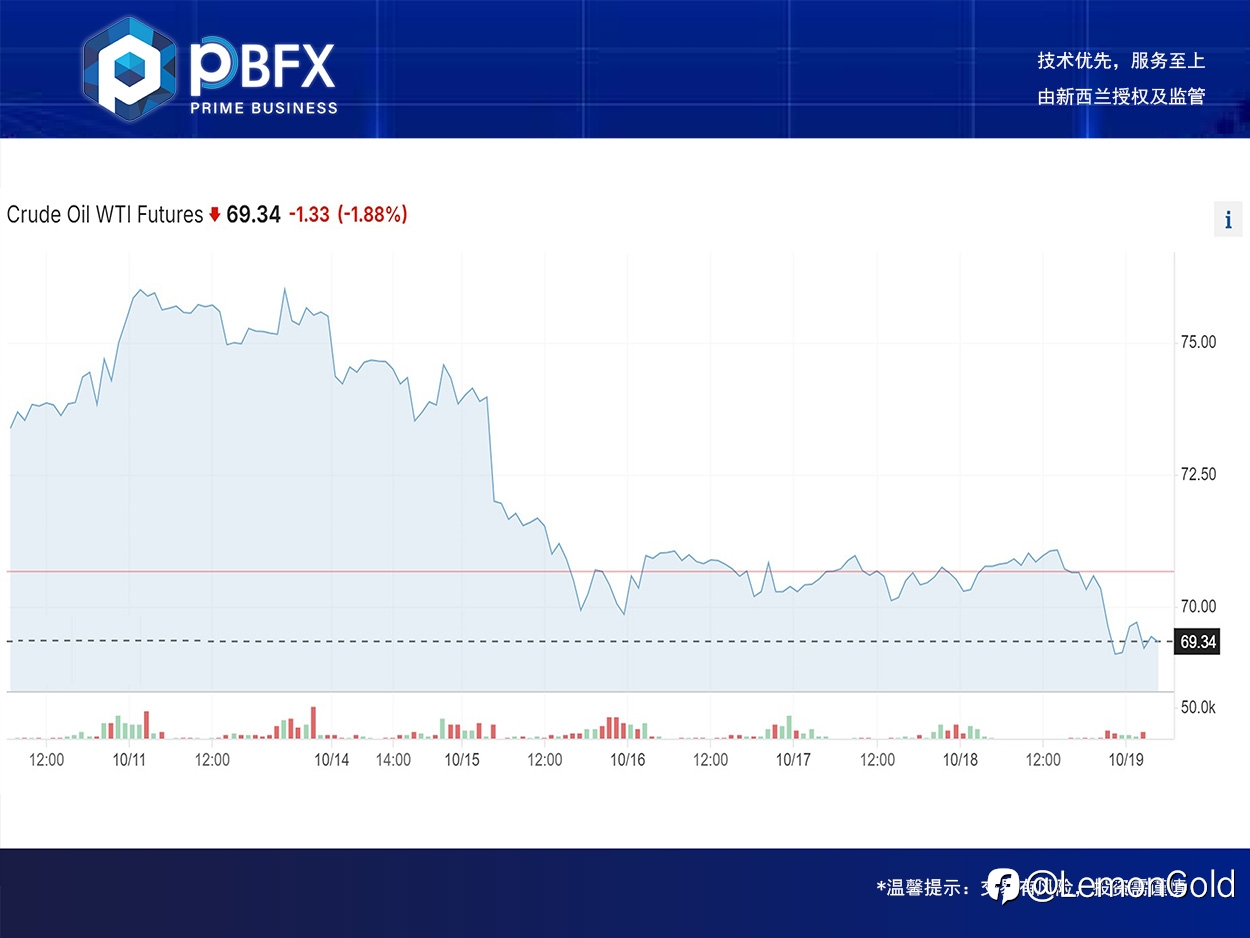 【PBFX | PBFX India】美油WTI下跌2% 上周累跌8.4%