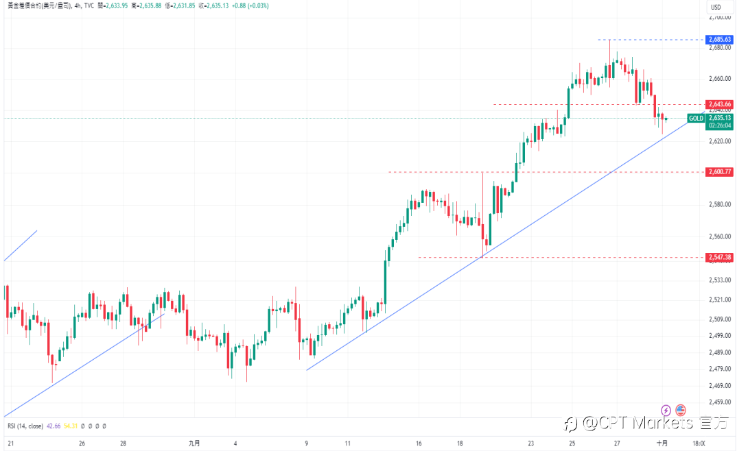 CPT Markets 黄金与原油评析:中东局势紧张,金价趋势依然看涨!原油供应过剩,油价恐持续下跌!