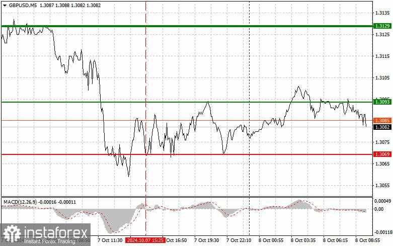 GBP/USD: Tips Trading Sederhana untuk Trader Pemula pada 8 Oktober. Ulasan Trading Forex Kemarin