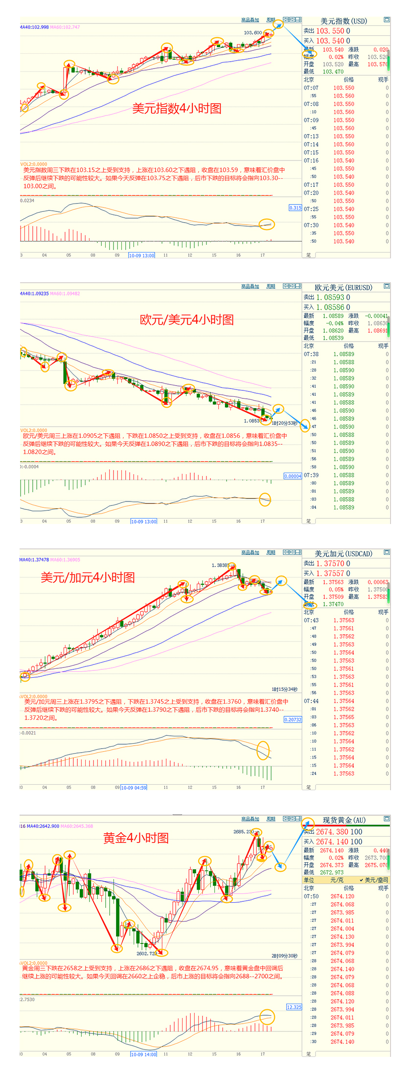 CWG资讯：美国零售数据超预期，强化降息25个基点的预期；黄金小幅冲高，刷新历史新高，逼近2700大关