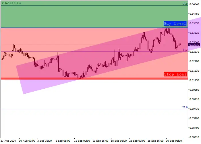 NZD/USD: quarterly review
