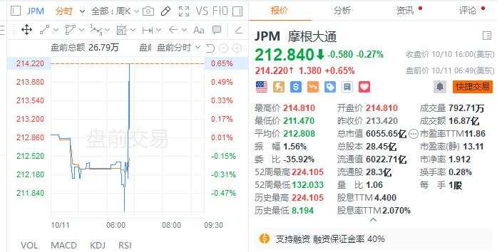净利息收入意外增长，投行业务表现优异，摩根大通Q3营收、利润皆超预期 | 财报见闻