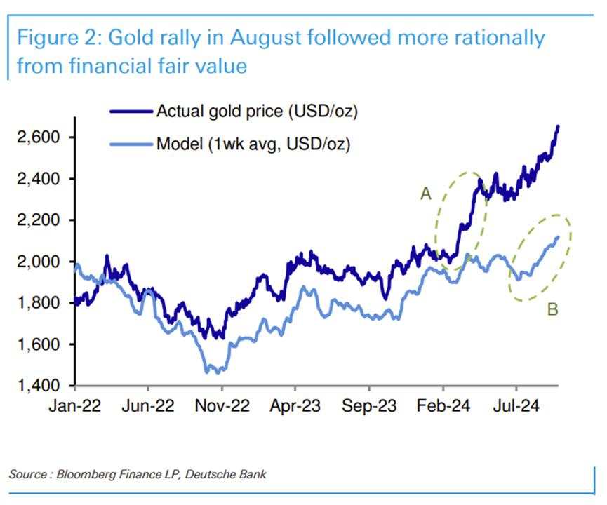 拒不回调、远超模型估值，德银感叹：黄金真是强的惊人！