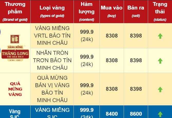 Giá vàng trong nước tăng vọt sáng 16/10