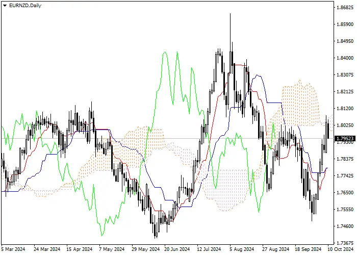 EUR/NZD: Pagsusuri ng mga tagapagpahiwatig ng Ichimoku