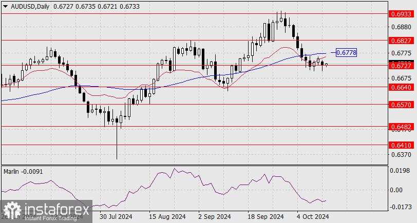 Perkiraan AUD/USD untuk 15 Oktober 2024