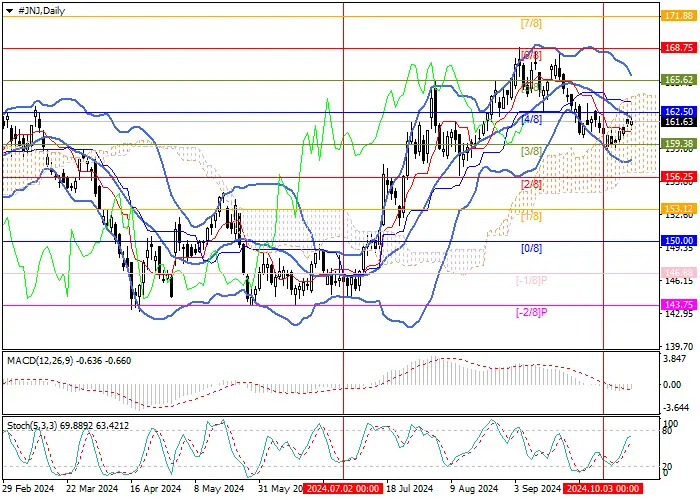 Johnson & Johnson: Murrey analysis