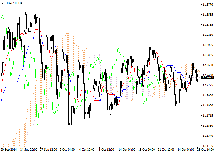 GBP/CHF: PHÂN TÍCH CHỈ BÁO ICHIMOKU