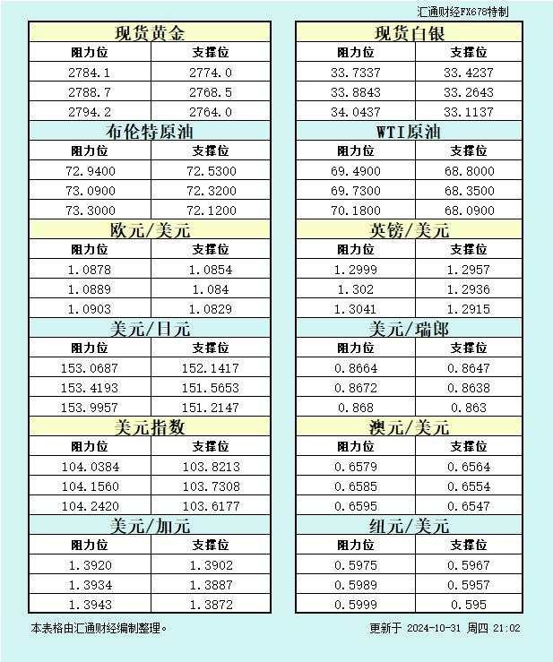 10月31日美市支撑阻力：金银原油+美元指数等八大货币对