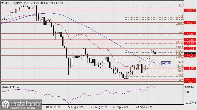 Perkiraan untuk USD/JPY pada 8 Oktober 2024