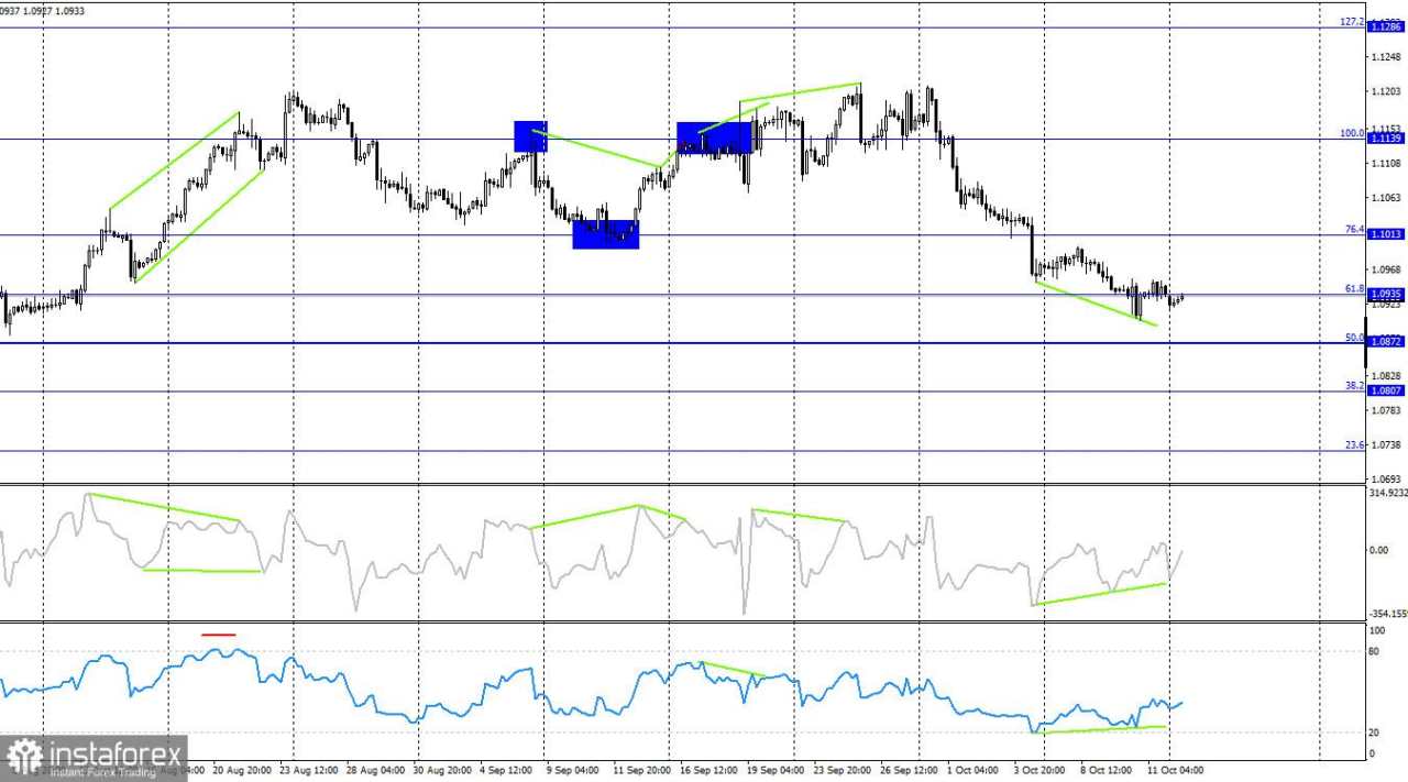 EUR/USD. 14 Oktober. Dolar Mengakhiri Pekan dengan Catatan Positif