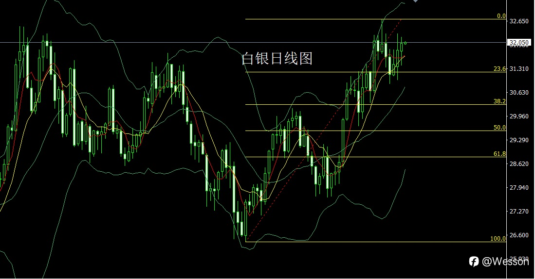10月4日：日线双锤迎非农，金银区间待破位