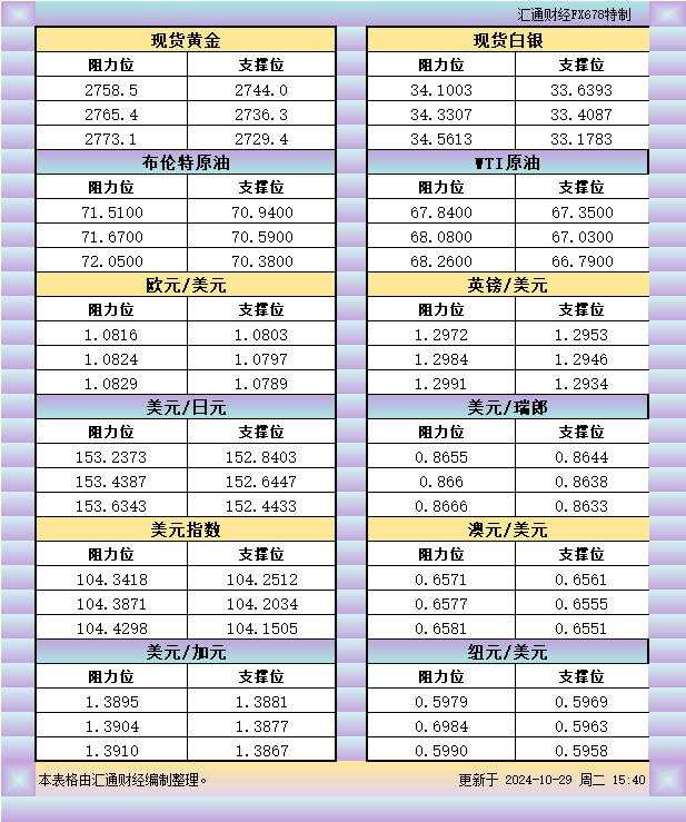 10月29日欧市支撑阻力:金银原油+美元指数等八大货币对