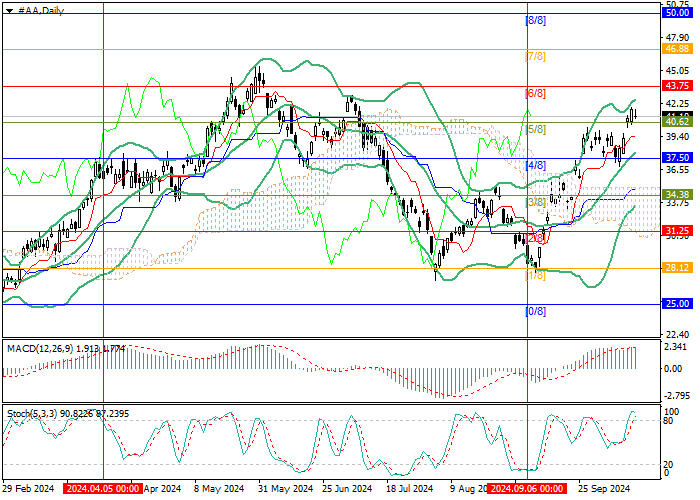 Alcoa Corp.: Murrey analysis