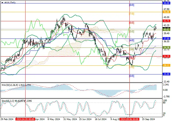 Alcoa Corp.: Murrey analysis